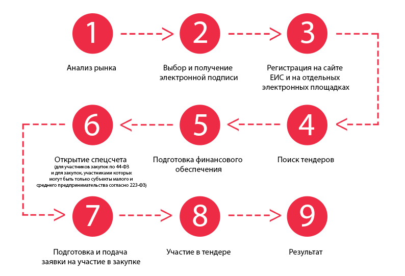 Закупки тендеры компании