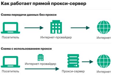 Что собой представляет прокси сервер?
