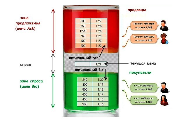 Что такое биржевой стакан и как им пользоваться?