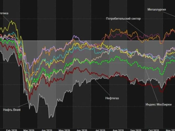 Как геополитика и цены на нефть меняют индекс Мосбиржи: простое объяснение сложных процессов