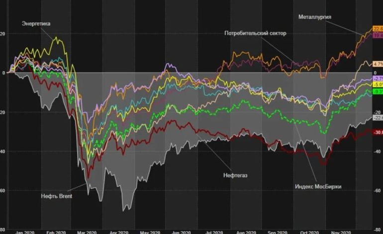 Как геополитика и цены на нефть меняют индекс Мосбиржи: простое объяснение сложных процессов