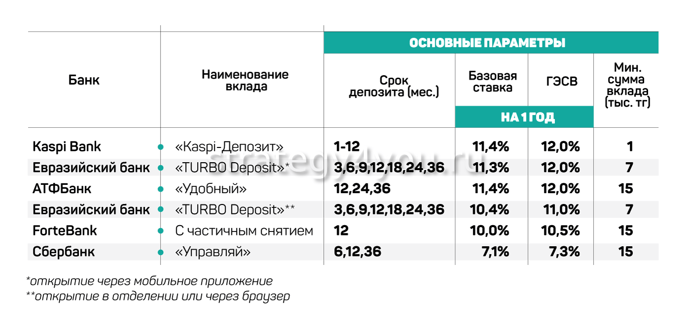 Процентные ставки Каспий депозит (Каспи банка), условия, отзывы клиентов