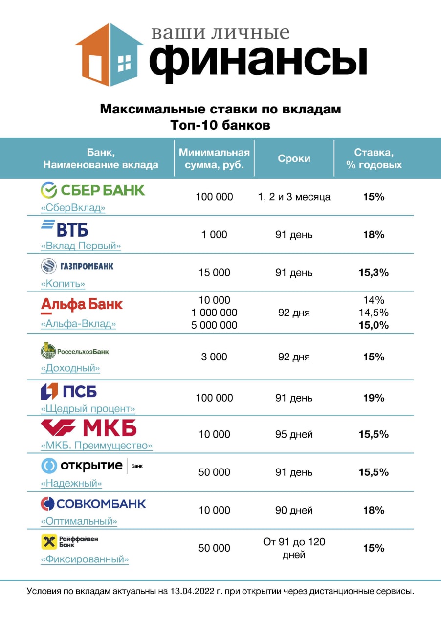 Топ 10 банков России по вкладам