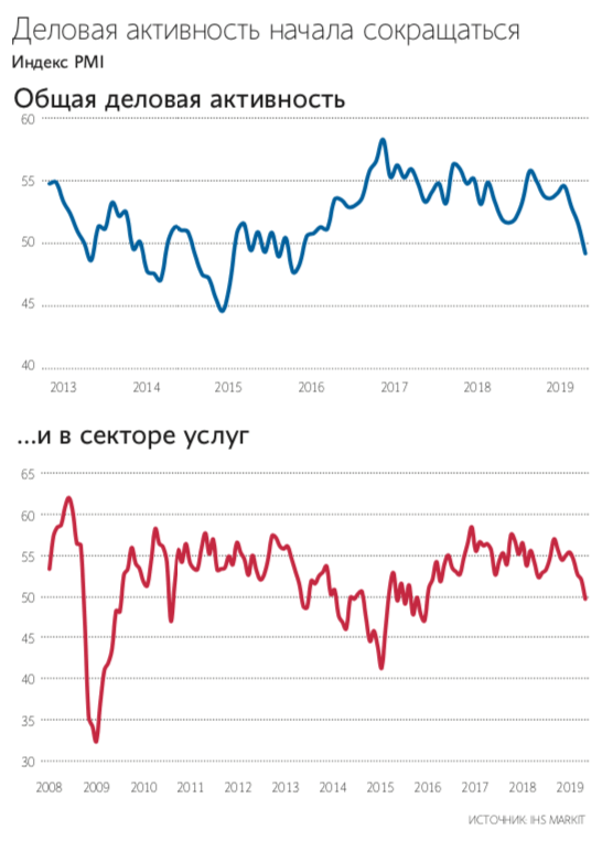 Деловая активность в РФ растет - ЦБ